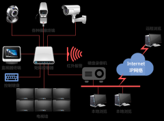 视频监控解决方案